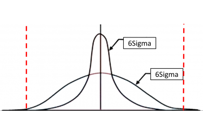 六西格玛管理（Six Sigma）