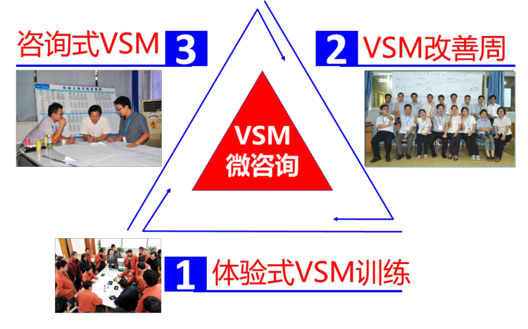 完美动力：精益VSM-VSD全面价值流分析与设计 - 余伟辉 - 精益生产专家余伟辉的博客